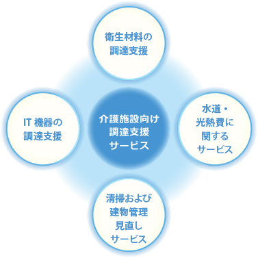 介護施設向け調達支援サービス 衛生材料の調達支援 水道・光熱費に関するサービス 清掃および建物管理見直しサービス IT機器の調達支援